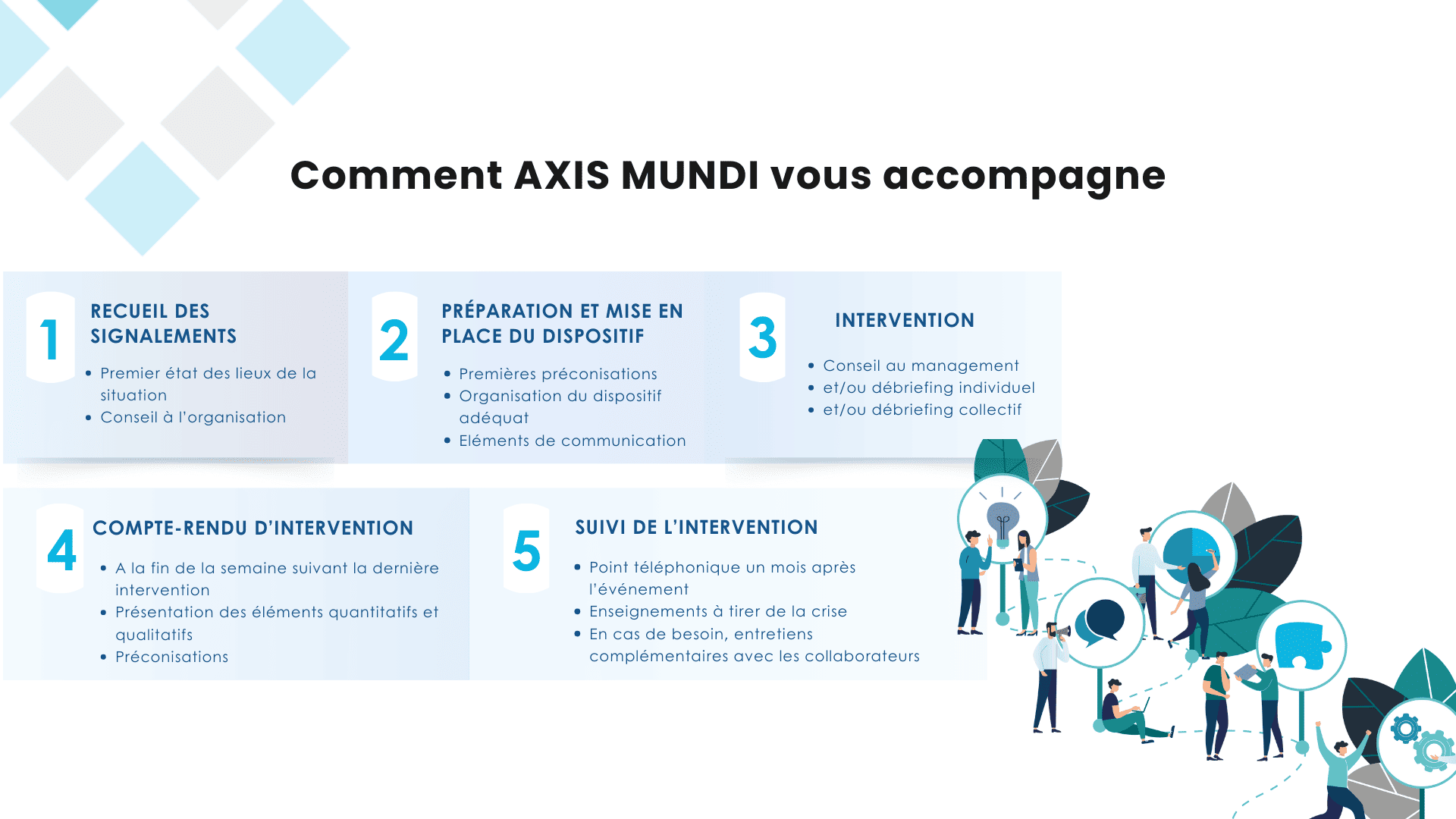 Cartographie illustrant les 5 étapes de l'accompagnement d'AXIS MUNDI pour une gestion de crise en entreprise optimale.