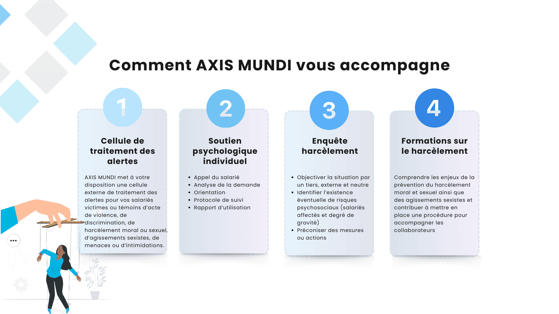 Cartographie illustrant les 4 étapes de l'accompagnement d'AXIS MUNDI en cas de harcèlement au travail.