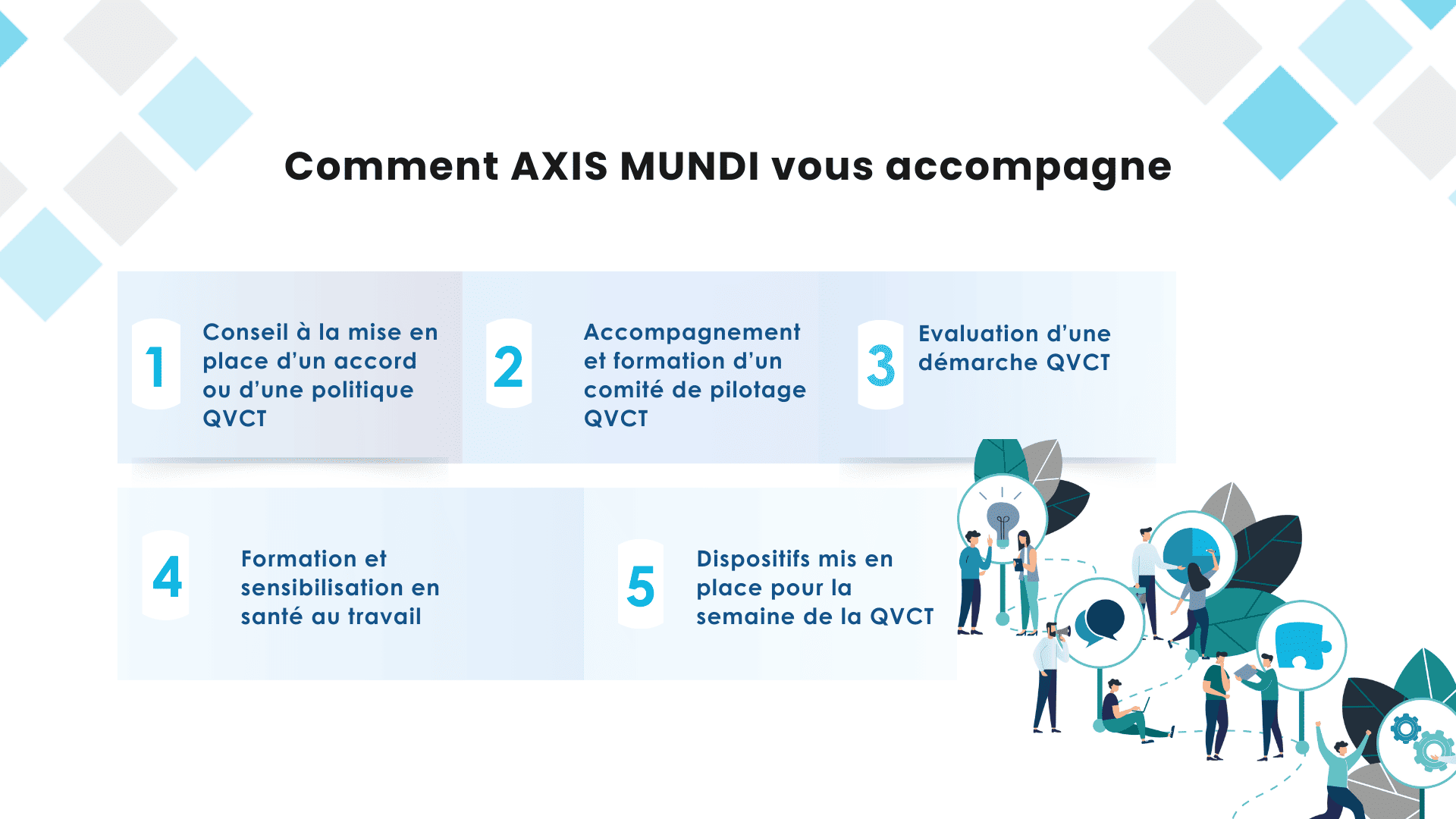 Représentation des 5 étapes d'AXIS MUNDI pour une QVCT réussite.