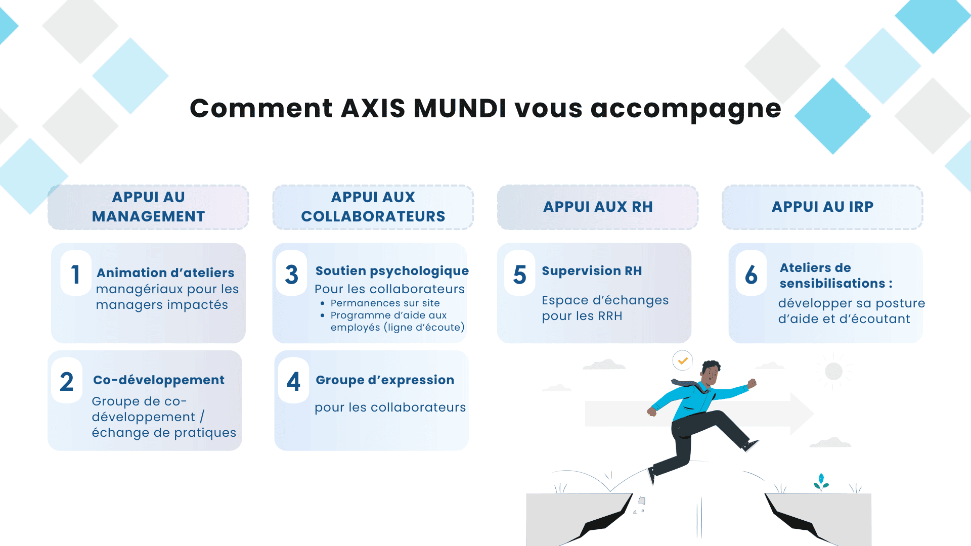 Illustration des 6 étapes de l'accompagnement d'AXIS MUNDI lors d'un plan social économique en entreprise.