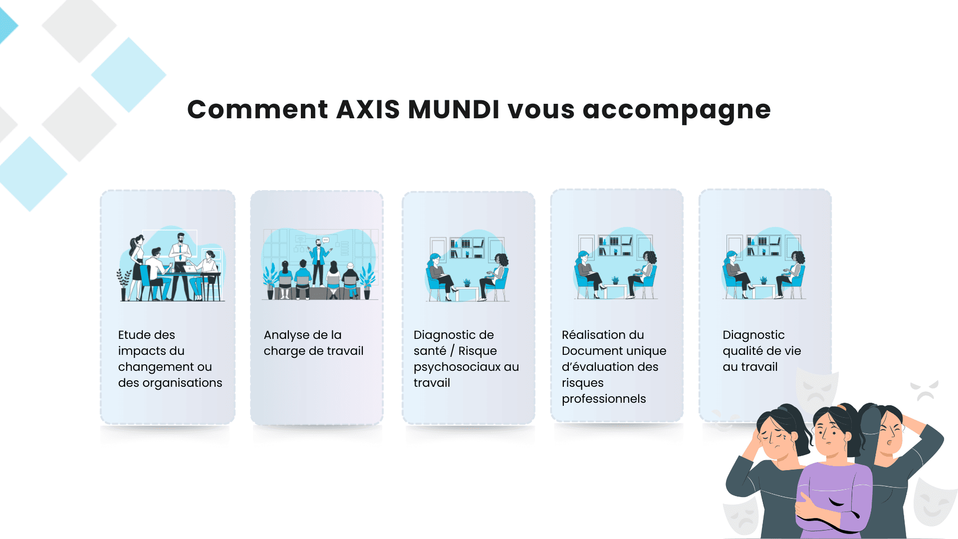 Représentation des 5 actions mises en place par AXIS MUNDI lors d'un diagnostic RPS en entreprise.