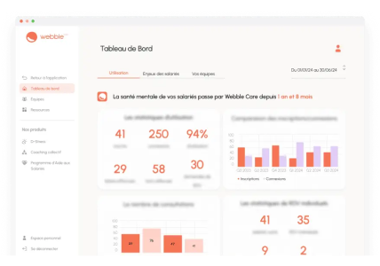 Interface du tableau de bord RH de l'application Webble Care by AXIS MUNDI, permettant de suivre les indicateurs liés à la santé mentale des salariés.